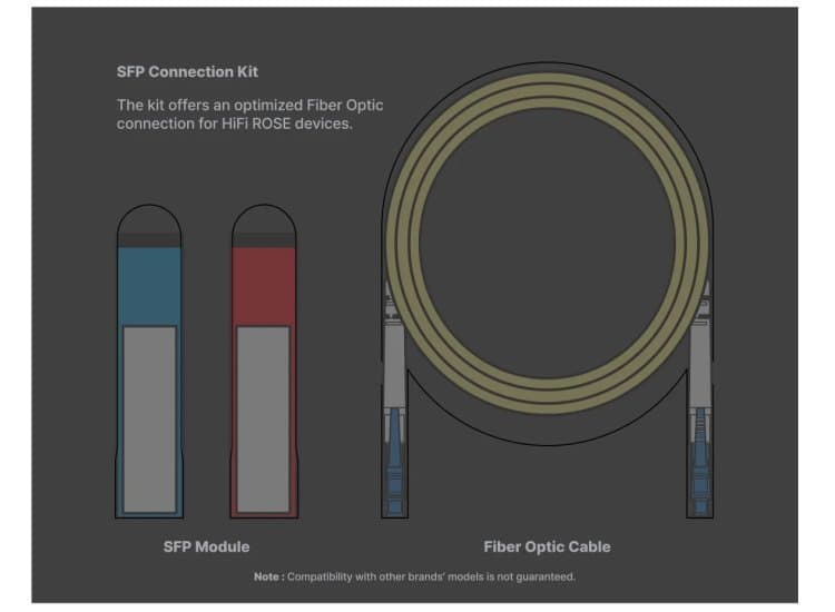 HiFi Rose USB 3.0 SFP Fiber Connection Kit